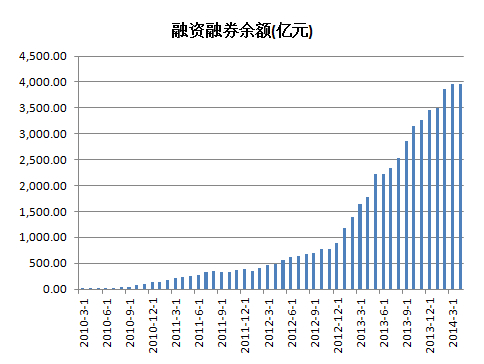 融资融券余额