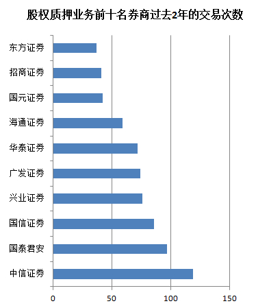 股权质押前十名过去2年交易次数